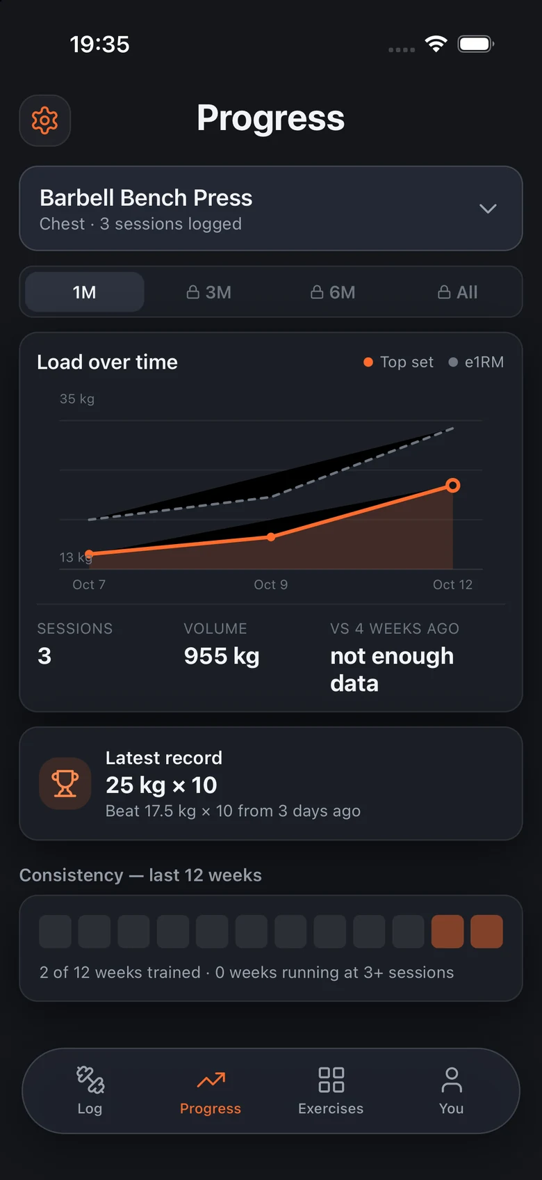 The Progress screen: a load-over-time chart for Barbell Bench Press with 1M, 3M, 6M and All range tabs.